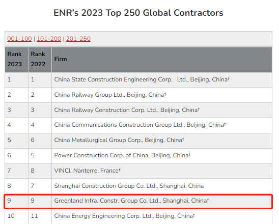 全球第9！绿地大基建再次入围ENR全球最大承包商250强榜单！